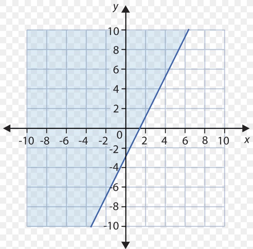 Line Point Cartesian Coordinate System Graph Of A Function, PNG, 800x807px, Point, Area, Cartesian Coordinate System, Coordinate System, Diagram Download Free
