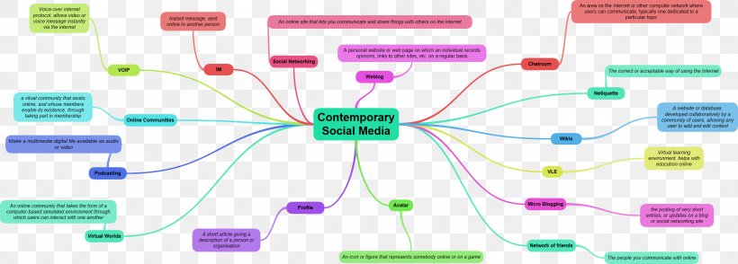 Computer Network Social Media Mind Map Communication, PNG, 2411x865px, Computer Network, Communication, Diagram, Electronics Accessory, Information Download Free