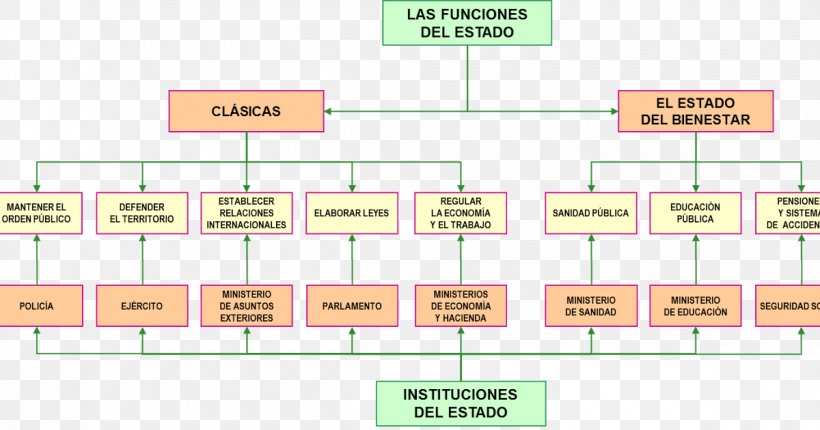 Funciones Del Estado State Organization Society Teritorij, PNG, 1200x630px, Funciones Del Estado, Area, Diagram, Esquema Conceptual, Forma De Estado Download Free