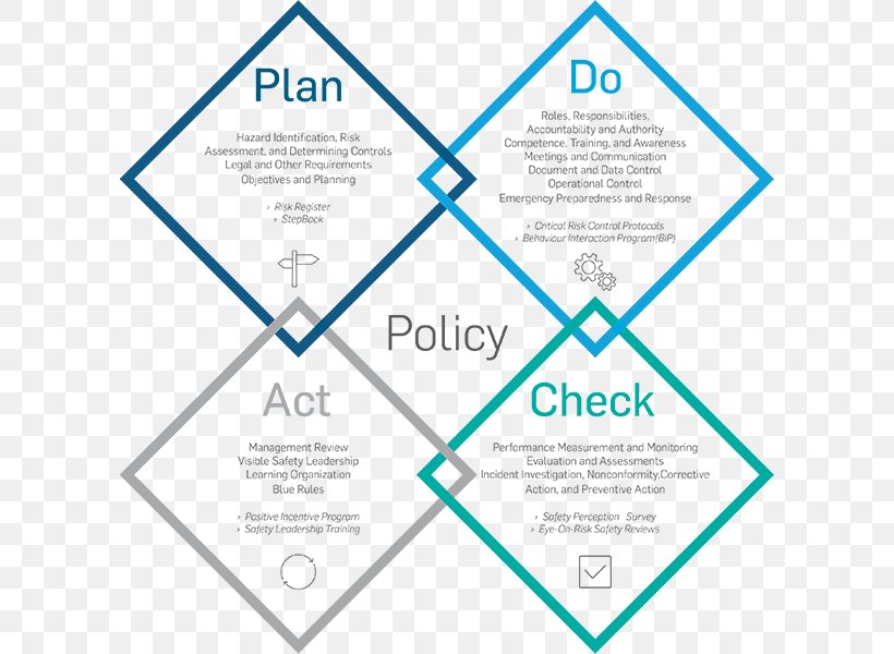 PDCA Environmental Management System Quality Management Plan, PNG, 600x600px, Pdca, Area, Blue, Brand, Business Plan Download Free