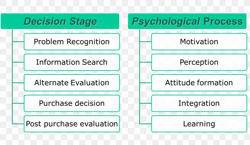 Decision-making Models Consumer Information, PNG, 1420x825px, Decisionmaking, Area, Brand, Consumer, Decisionmaking Models Download Free