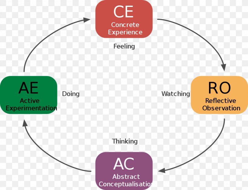 Kolb's Experiential Learning Learning Cycle Learning Styles Learning Theory, PNG, 999x768px, Learning Cycle, Area, Brand, Communication, David A Kolb Download Free