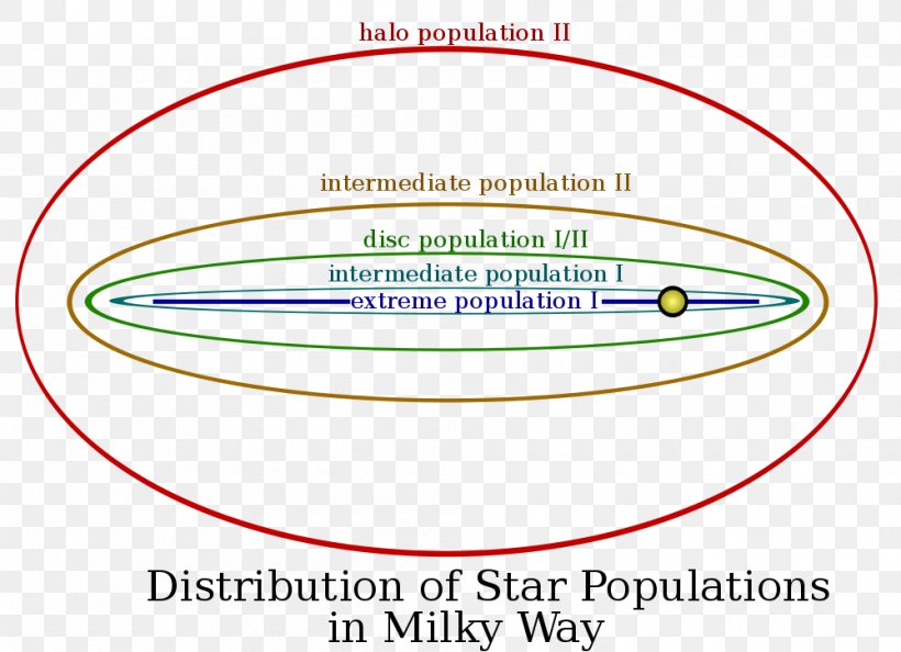 Stellar Population Circumstellar Habitable Zone Milky Way Star Metallicity, PNG, 1000x725px, Stellar Population, Area, Astronomy, Astrophysics, Brand Download Free