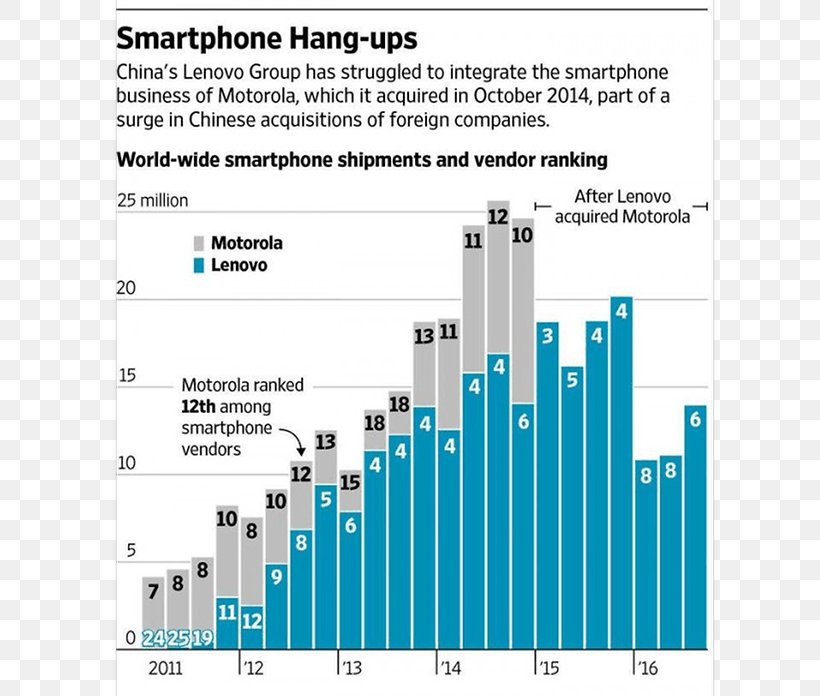 Motorola Mobility Lenovo Smart Assistant Mobile Phones, PNG, 782x696px, Motorola Mobility, Afacere, Area, Brand, Diagram Download Free