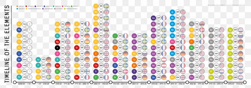 Periodic Table Chemical Element Chemistry Group Noble Gas, PNG, 7606x2689px, Periodic Table, Area, Art, Atomic Radius, Atomic Theory Download Free