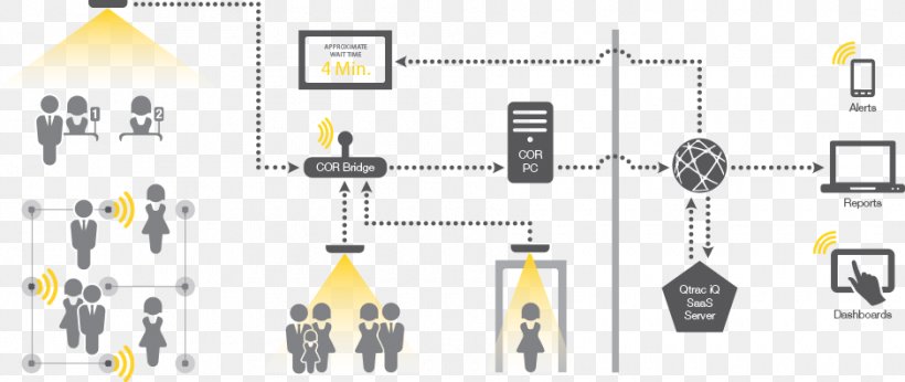 Analytics Queue Management System People Counter Retail, PNG, 940x397px, Analytics, Brand, Brick And Mortar, Business Analytics, Computer Software Download Free