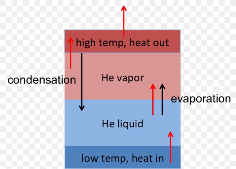 Helium Cryogenics Evaporative Cooler Liquid Helium, PNG, 800x589px, Helium Cryogenics, Area, Brand, Coolant, Cryogenics Download Free