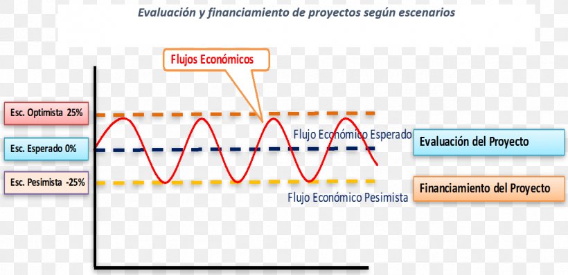Project Capital Budgeting Organization Expected Value Modelo Probabilístico, PNG, 1274x619px, Project, Area, Brand, Capital Budgeting, Diagram Download Free