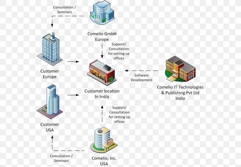 Offshoring Management Consulting Organization Offshore Company, PNG, 575x568px, Offshoring, Consultant, Consulting Firm, Customer, Customer Service Download Free