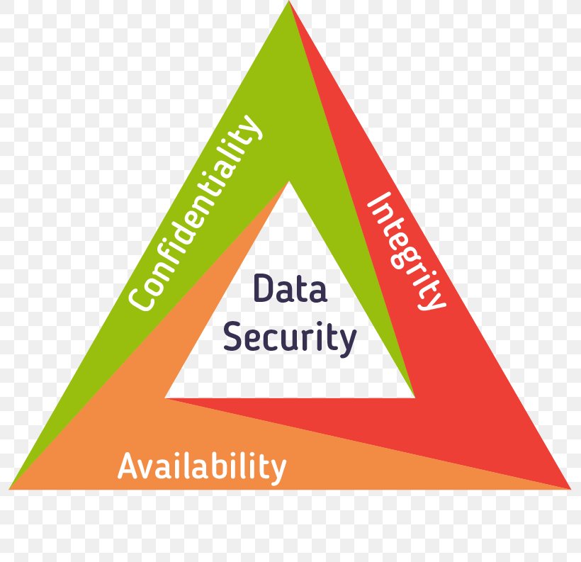 Information Security Confidentiality Availability BIV-classificatie Integrity, PNG, 795x793px, Information Security, Area, Availability, Bivclassificatie, Brand Download Free
