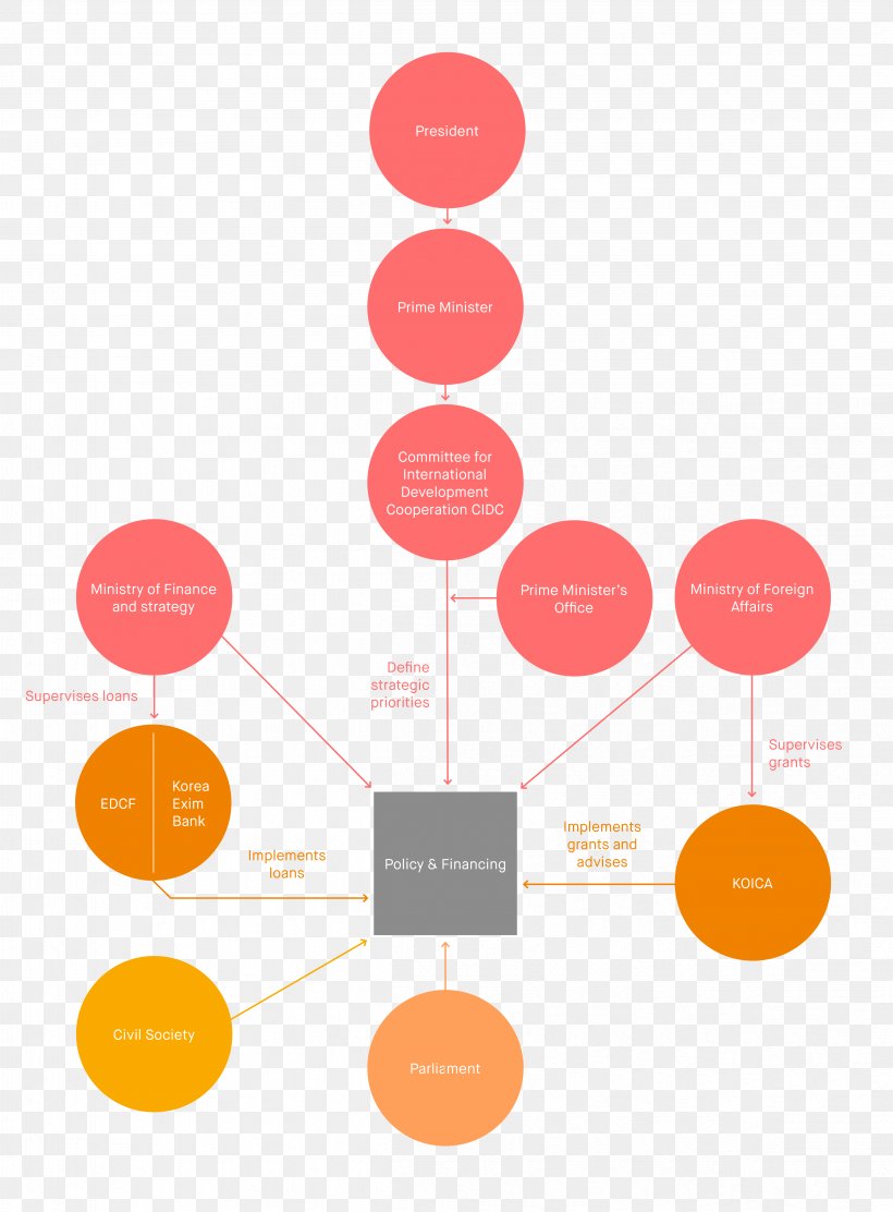 Government Of South Korea Organization Diagram Ministry Of Foreign Affairs, PNG, 4667x6333px, South Korea, Brand, Communication, Development Aid, Diagram Download Free