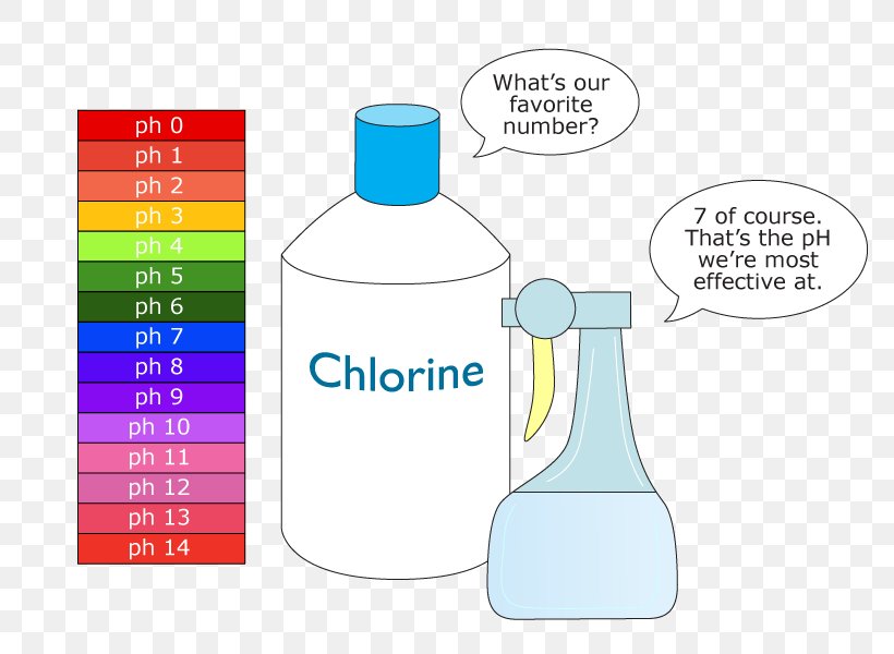 Plastic Bottle Water Product Design Chemistry, PNG, 800x600px, Plastic Bottle, Area, Bottle, Brand, Chemistry Download Free