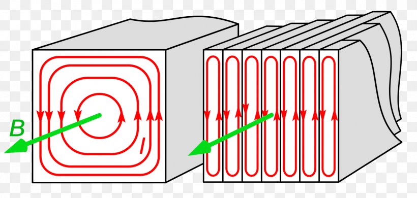 Eddy Current Magnetic Core Electromagnetic Induction Transformer Alternating Current, PNG, 1280x609px, Eddy Current, Alternating Current, Area, Brand, Coercivity Download Free
