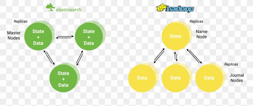 Apache Hadoop Elasticsearch Big Data Apache Spark Hortonworks, PNG, 1231x517px, Apache Hadoop, Analytics, Apache Hbase, Apache Http Server, Apache Spark Download Free