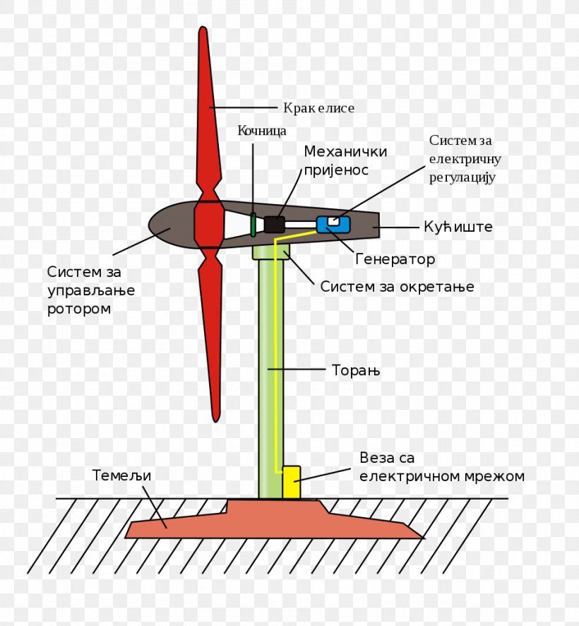 Wind Power Wind Turbine Renewable Energy Renewable Resource, PNG, 947x1024px, Wind Power, Aerospace Engineering, Aircraft, Airplane, Diagram Download Free