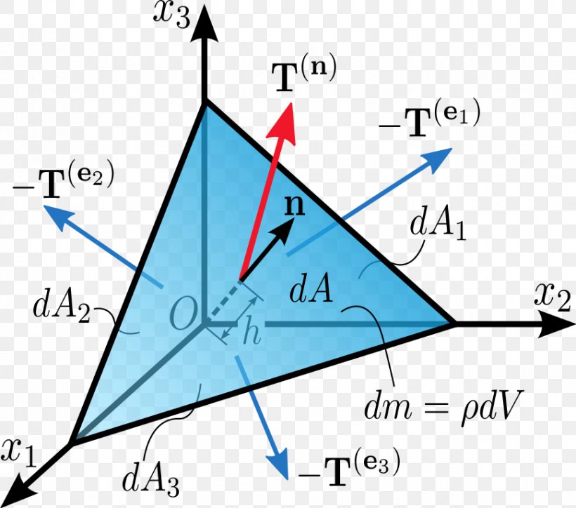 Cauchy Stress Tensor Tetrahedron Normal, PNG, 869x768px, Tetrahedron, Area, Augustinlouis Cauchy, Diagram, Force Download Free