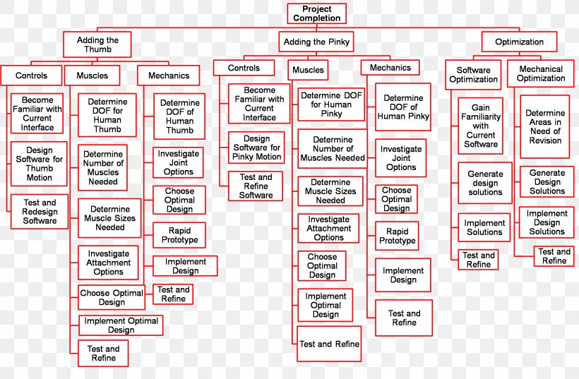 work breakdown structure for project planning