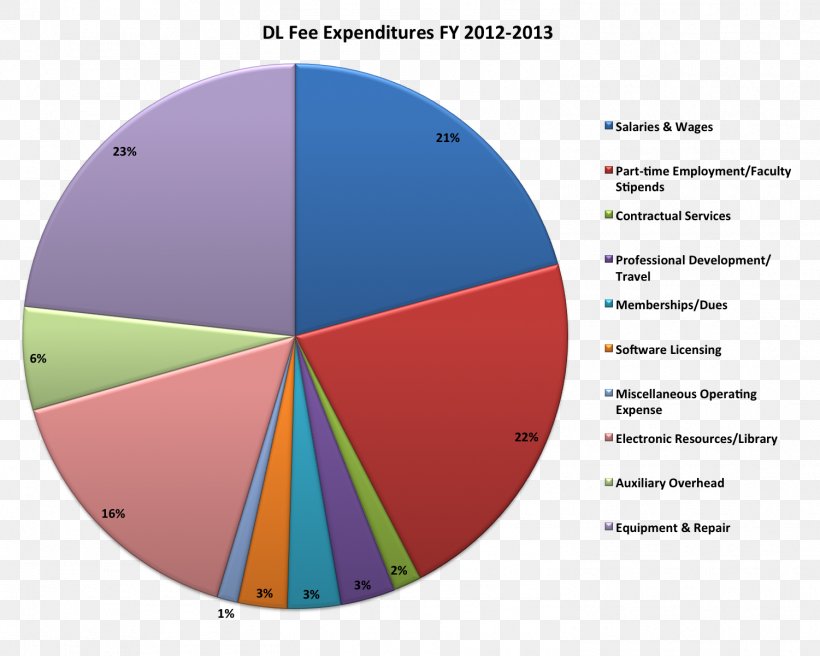 United States Federal Budget Pie Chart British And Irish Association Of Zoos And Aquariums Long Tail, PNG, 1501x1201px, United States Federal Budget, Brand, Budget, Budget Of Nasa, Chart Download Free