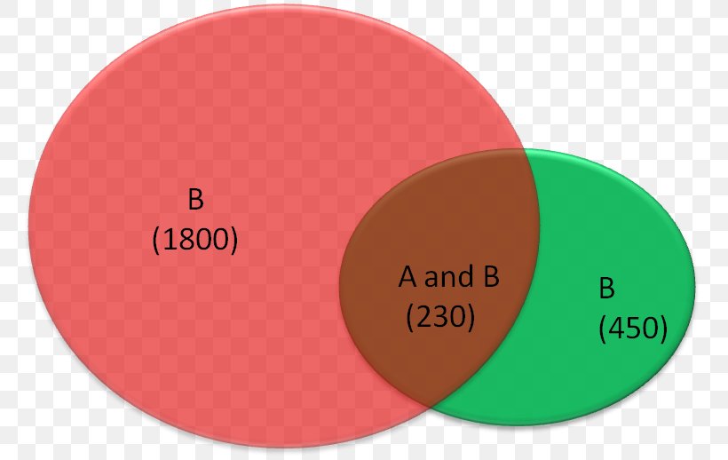 Venn Diagram Bayes' Theorem Circle, PNG, 774x518px, Venn Diagram, Bayes Theorem, Bayesian Statistics, Brand, Conditional Probability Download Free
