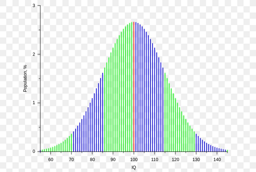 The Bell Curve Quantitative Psychology Intelligence Quotient, PNG, 688x551px, Bell Curve, American Psychological Association, Area, Cone, Diagram Download Free