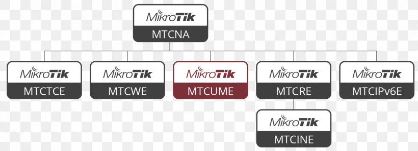 MikroTik RouterOS Tunneling Protocol Certification IPv6, PNG, 1676x610px, Mikrotik, Border Gateway Protocol, Brand, Certification, Communication Download Free