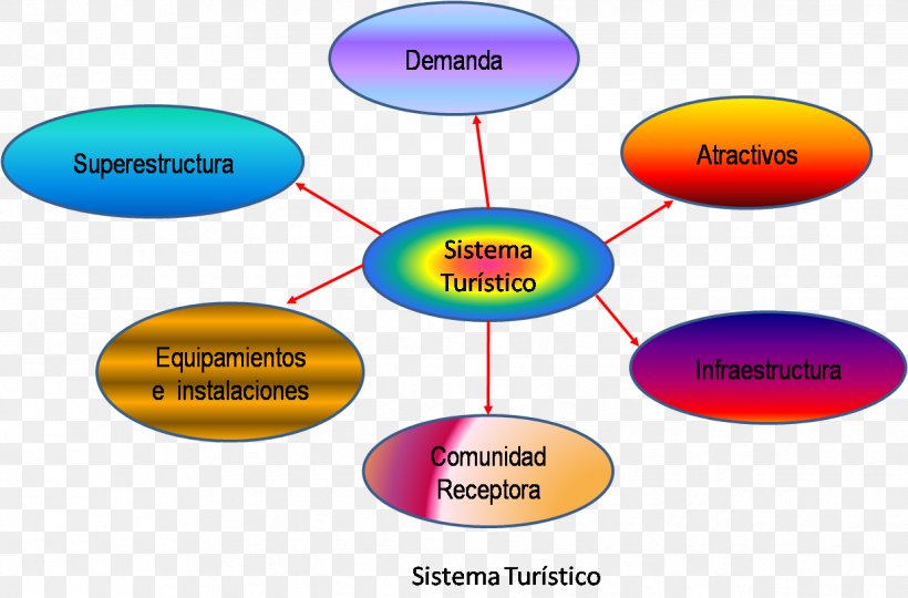 Tourism Mind Map Concept Map, PNG, 1237x815px, Tourism, Area, Atlas, Concept, Concept Map Download Free