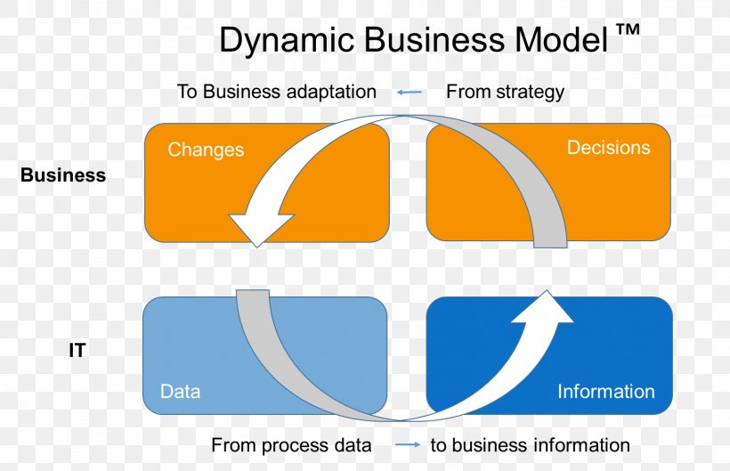 Organization Dynamic Business Modeling Conceptual Model, PNG, 1573x1015px, Organization, Area, Brand, Business, Business Model Download Free