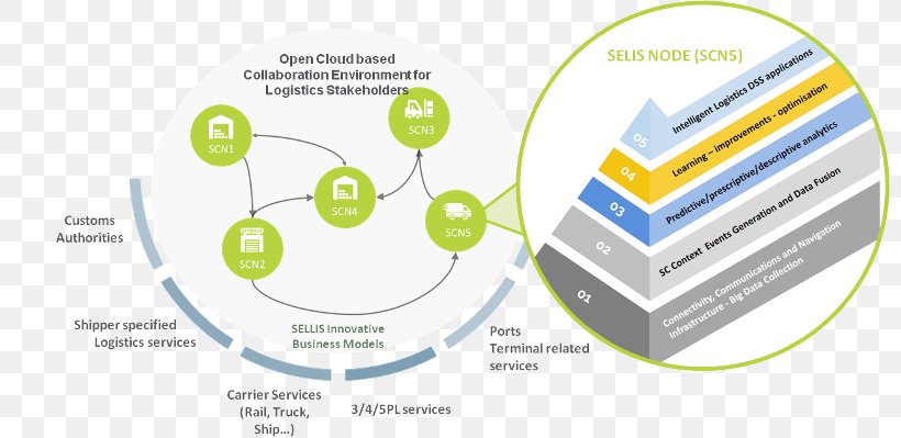 The Book Of Truth: The Master Triology Supply Chain Green Logistics Information, PNG, 800x399px, Supply Chain, Brand, Communication, Diagram, Green Logistics Download Free