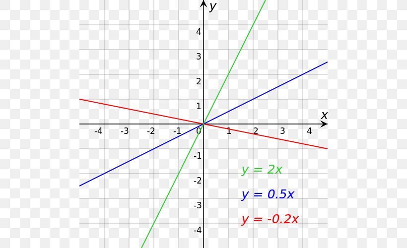 Linear Equation Slope Point Angle, PNG, 500x500px, Slope, Area, Diagram, Function, Graph Of A Function Download Free