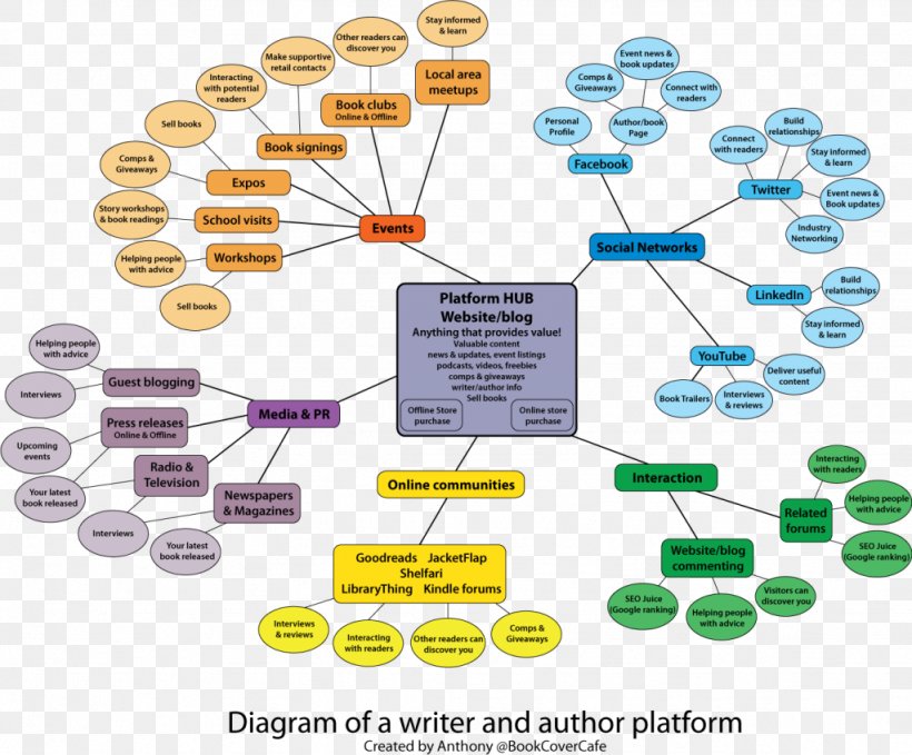Mind Map Marketing Plan Writing, PNG, 1024x848px, Mind Map, Book, Essay, Literature, Management Download Free