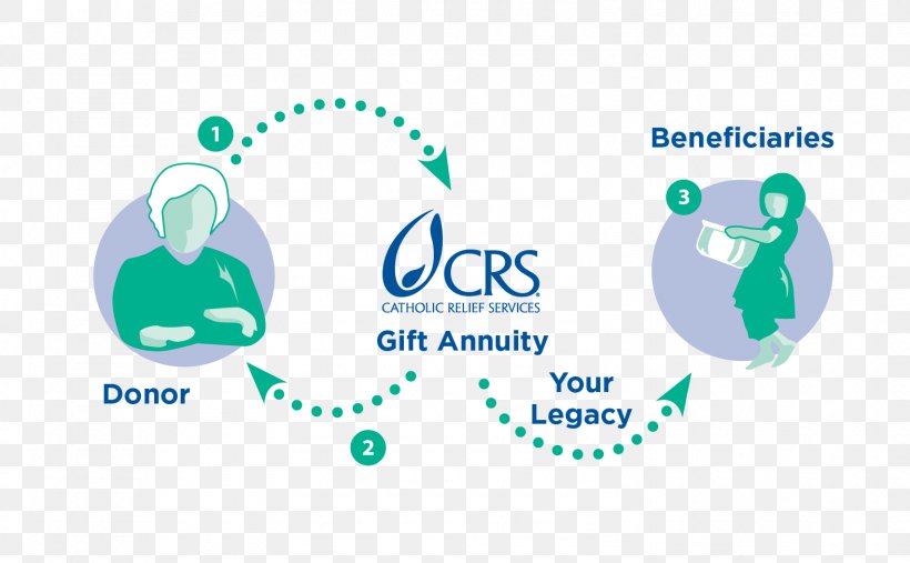 Charitable Gift Annuity Catholic Relief Services Charitable Organization Planned Giving Charitable Giving Through Life Insurance, PNG, 1575x975px, Charitable Gift Annuity, American Friends Service Committee, Aqua, Area, Blue Download Free