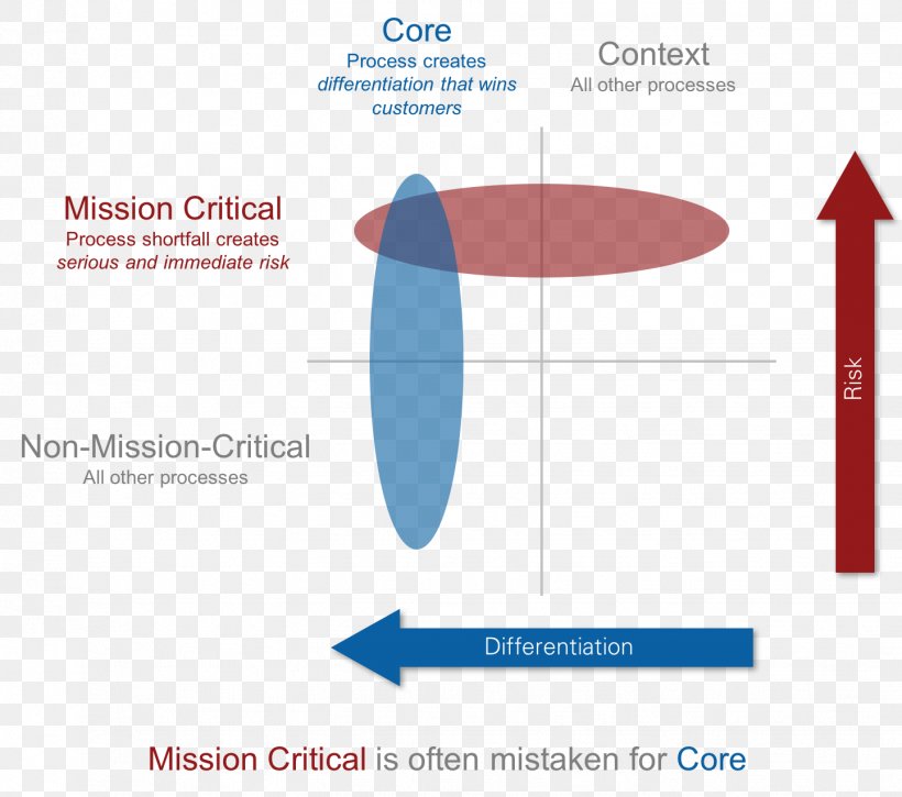 Quadrant Diagram Risk Organization Angle, PNG, 1442x1275px, Quadrant, Brand, Cartesian Coordinate System, Chart, Compactrio Download Free