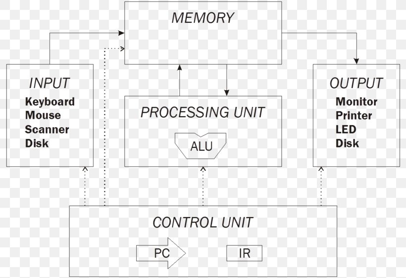 Von Neumann Architecture Computer Architecture Input/output Computer Hardware, PNG, 800x562px, Computer Architecture, Architecture, Area, Arithmetic Logic Unit, Brand Download Free