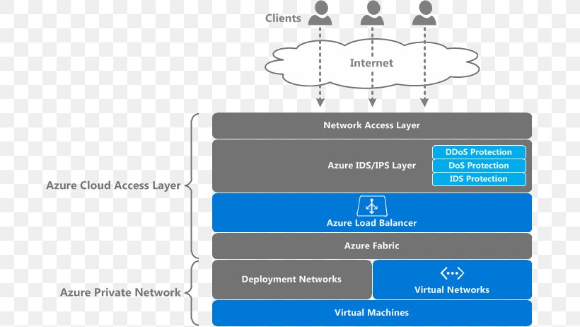 Microsoft Azure Computer Network Diagram Cloud Computing Infrastructure As A Service, PNG, 689x462px, Microsoft Azure, Area, Brand, Cloud Computing, Computer Network Download Free