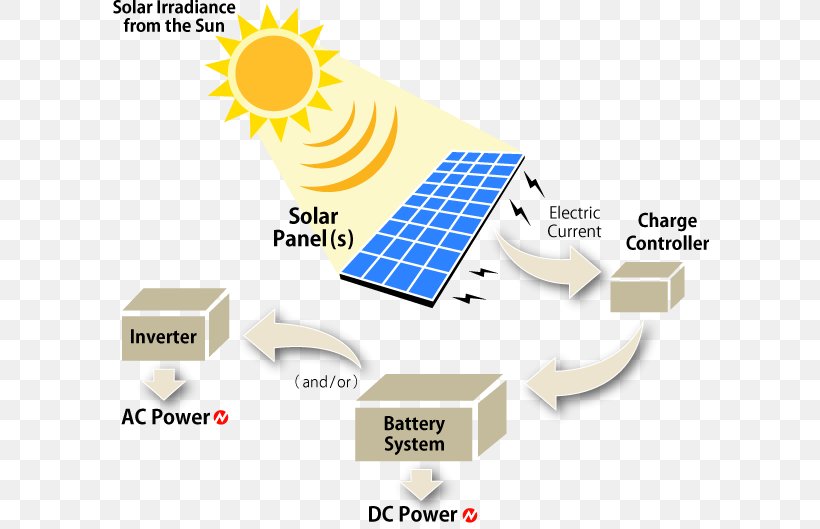 Solar Power Solar Panels Solar Energy Photovoltaic System, PNG, 598x529px, Solar Power, Area, Brand, Communication, Diagram Download Free