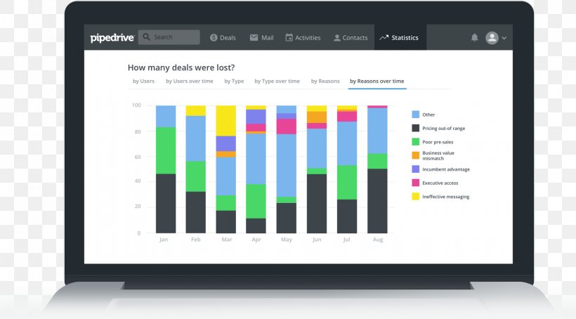 Pipedrive Computer Software Sales Business Customer Relationship Management, PNG, 1560x864px, Pipedrive, Brand, Business, Company, Computer Monitor Download Free