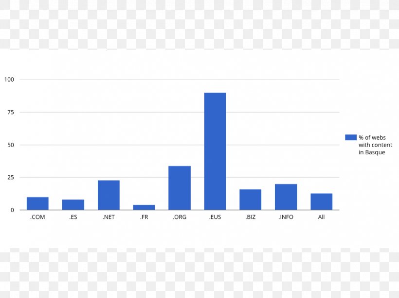 .eus Basque Top-level Domain Internet Domain Name, PNG, 971x728px, 2017, Basque, Aragonese, Area, Basque Country Download Free