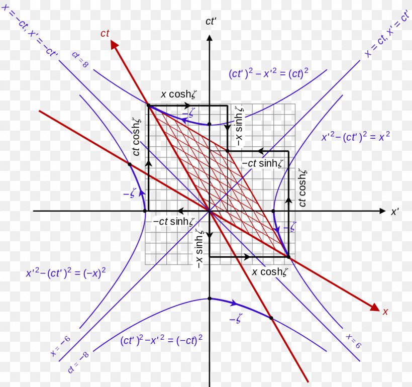 Lorentz Transformation Minkowski Diagram Hyperbolic Function Hyperbola, PNG, 1090x1024px, Lorentz Transformation, Area, Diagram, Hyperbola, Hyperbolic Function Download Free
