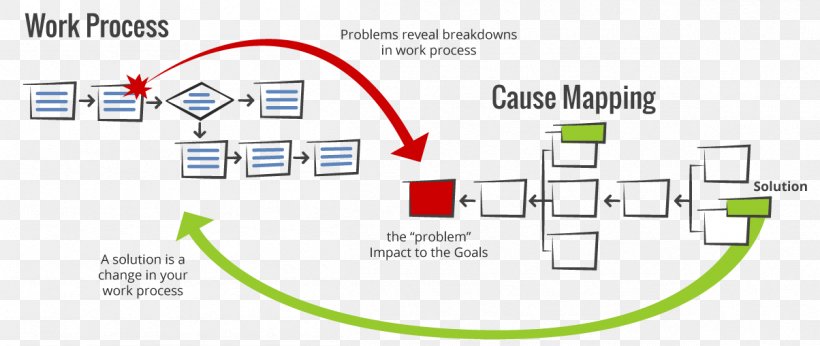Root Cause Analysis Research Problem Solving, PNG, 1204x509px, Root Cause Analysis, Analysis, Area, Brand, Causality Download Free