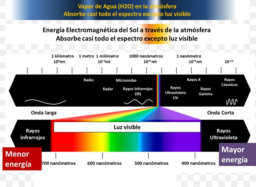 Light Electromagnetic Radiation Electromagnetic Spectrum Colorimetry, PNG, 1504x1102px, Light, Absorption, Brand, Chemistry, Color Download Free