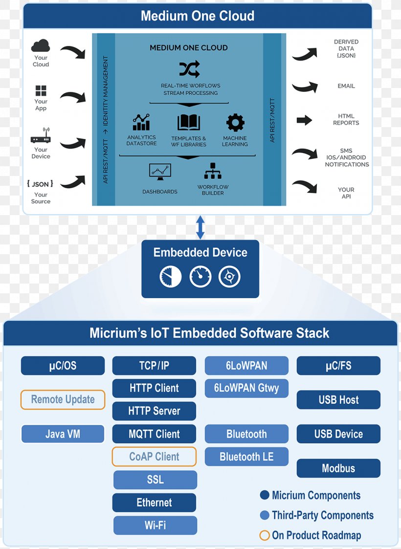Internet Of Things Bluetooth Low Energy Technology Solution Stack Computer Software, PNG, 1082x1482px, Internet Of Things, Analytics, Bluetooth, Bluetooth Low Energy, Bluetooth Stack Download Free