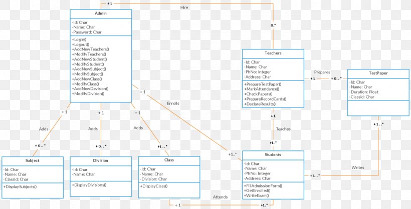 Diagram Unified Modeling Language Microsoft Visio Template Fundamental Modeling Concepts, PNG, 1391x710px, Diagram, Area, Class Diagram, Computeraided Software Engineering, Conceptual Model Download Free