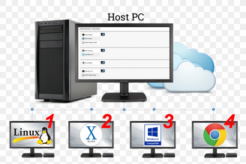 Output Device Desktop Virtualization Computer Monitors Personal Computer Userful, PNG, 960x640px, Output Device, Brand, Client, Computer, Computer Hardware Download Free