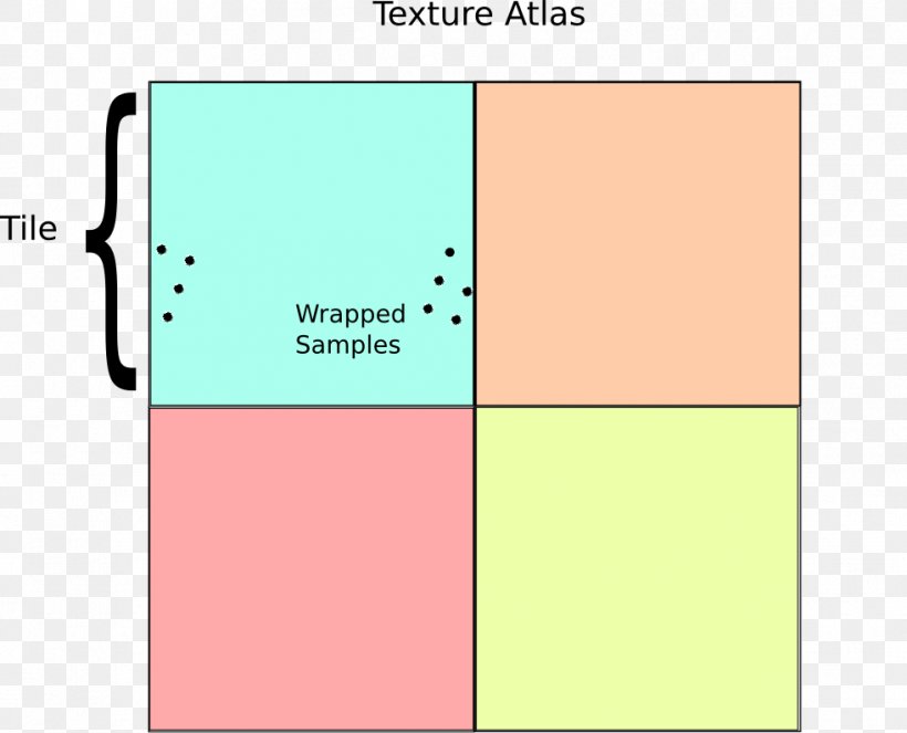 Texture Atlas Texture Mapping Mipmap Tile OpenGL, PNG, 982x794px, Texture Atlas, Algorithm, Area, Brand, Diagram Download Free