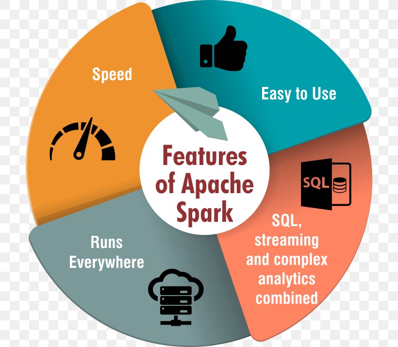 Apache Spark Apache Hadoop Big Data Data Science, PNG, 714x715px, Apache Spark, Analytics, Apache Hadoop, Apache Hbase, Apache Http Server Download Free
