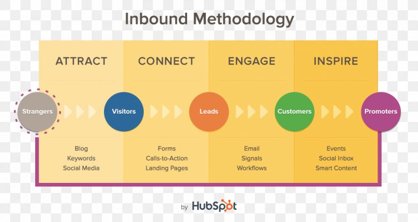 Inbound Marketing HubSpot, Inc. Business Methodology, PNG, 1021x545px, Inbound Marketing, Brand, Business, Complex Sales, Computer Software Download Free