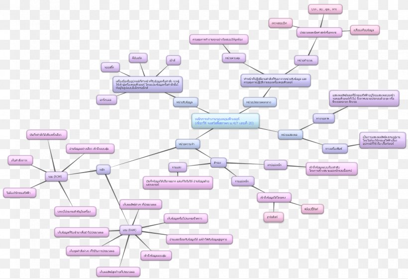Mind Map Information Technology Computer Diagram, PNG, 1752x1200px, Mind Map, Computer, Computer Hardware, Computer Network, Diagram Download Free