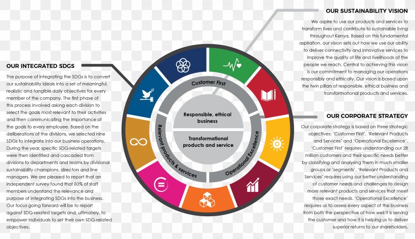 Organization Strategy Strategic Management Business Development Vision Statement, PNG, 3137x1808px, Organization, Brand, Business, Business Development, Corporation Download Free