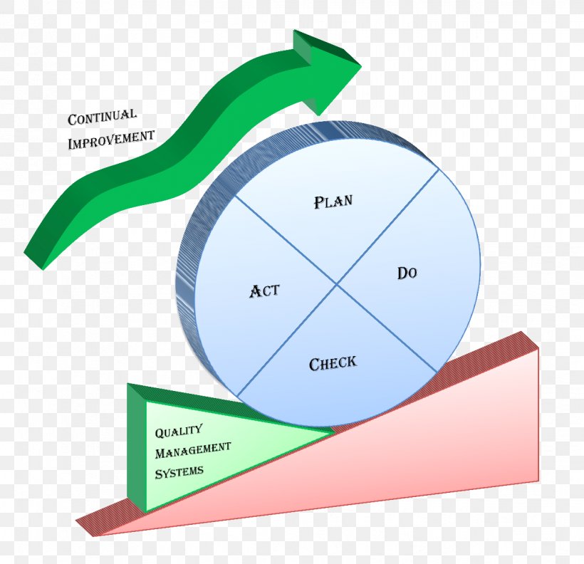 PDCA Lean Manufacturing Total Quality Management, PNG, 1238x1196px, Pdca, Brand, Business, Cualidad, Diagram Download Free