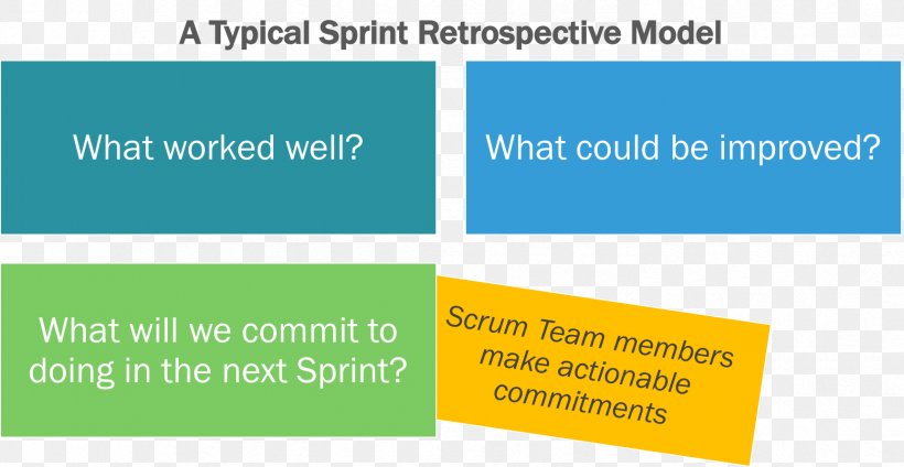 Scrum Sprint Retrospective Stand-up Meeting Agile Software Development, PNG, 1726x894px, Scrum, Agile Software Development, Area, Brand, Information Download Free